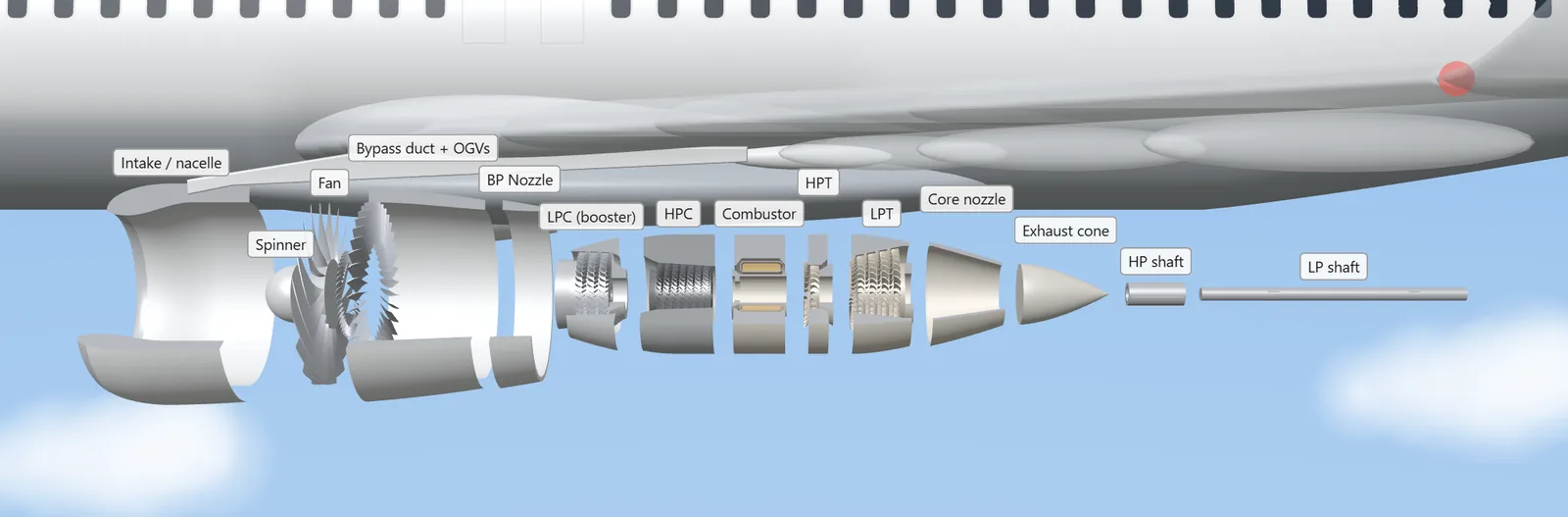 Exploded view of the turbofan under the aircraft: intake, fan, bypass duct, booster, high-pressure compressor, combustor, turbines, nozzles and shafts, each labelled